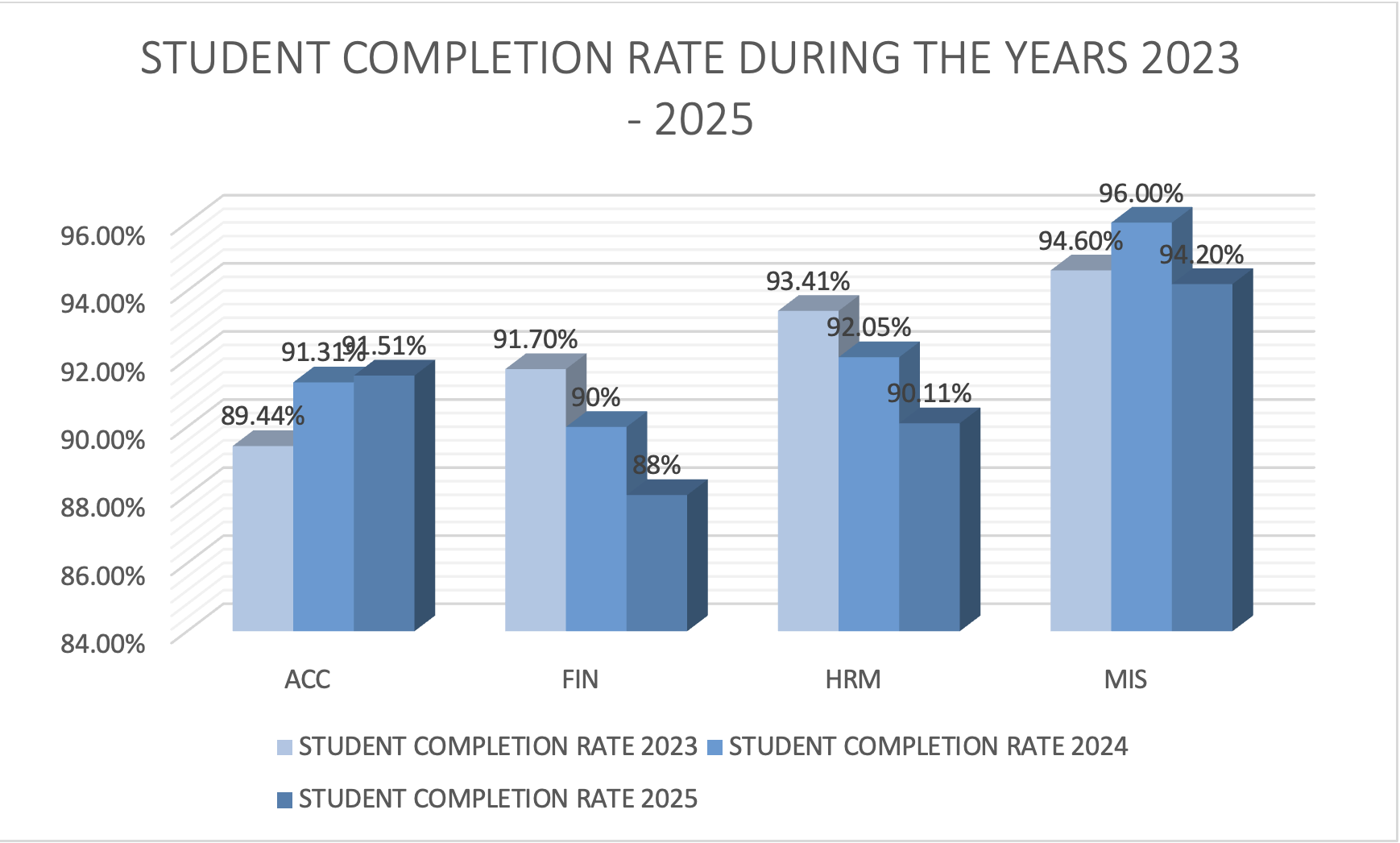 Student Completion Rate