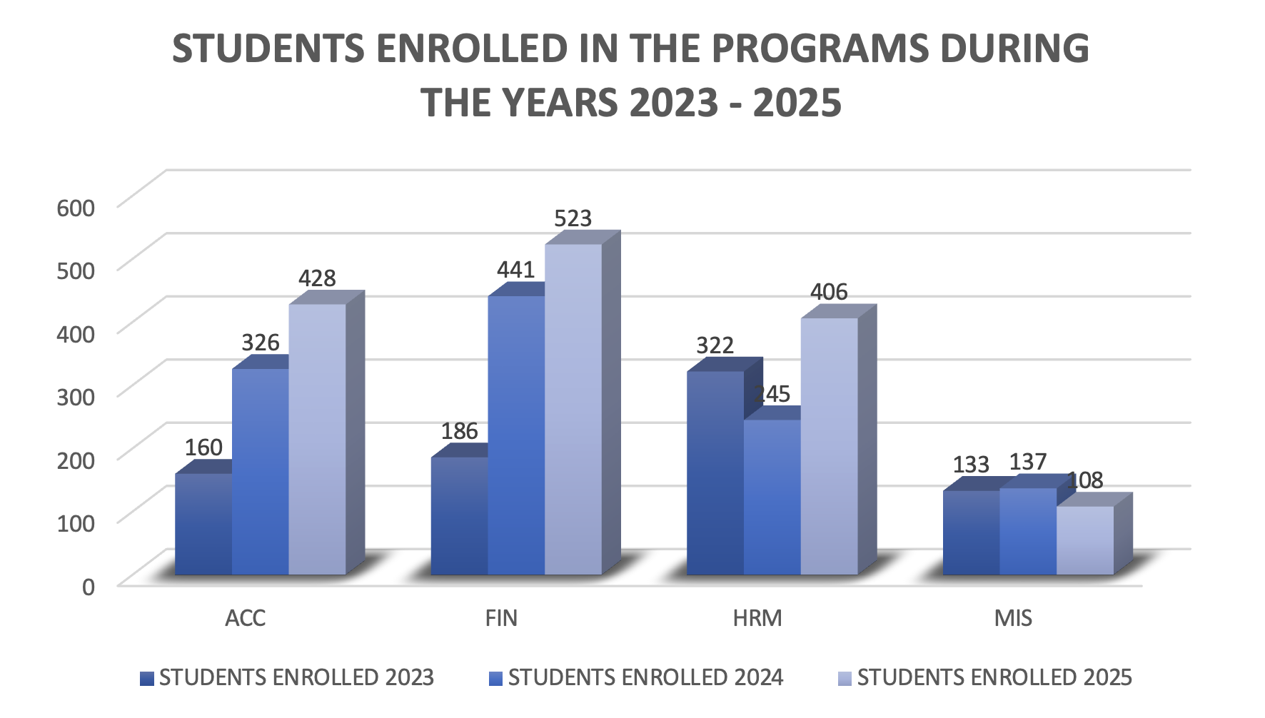 Students Enrolled in the Programs