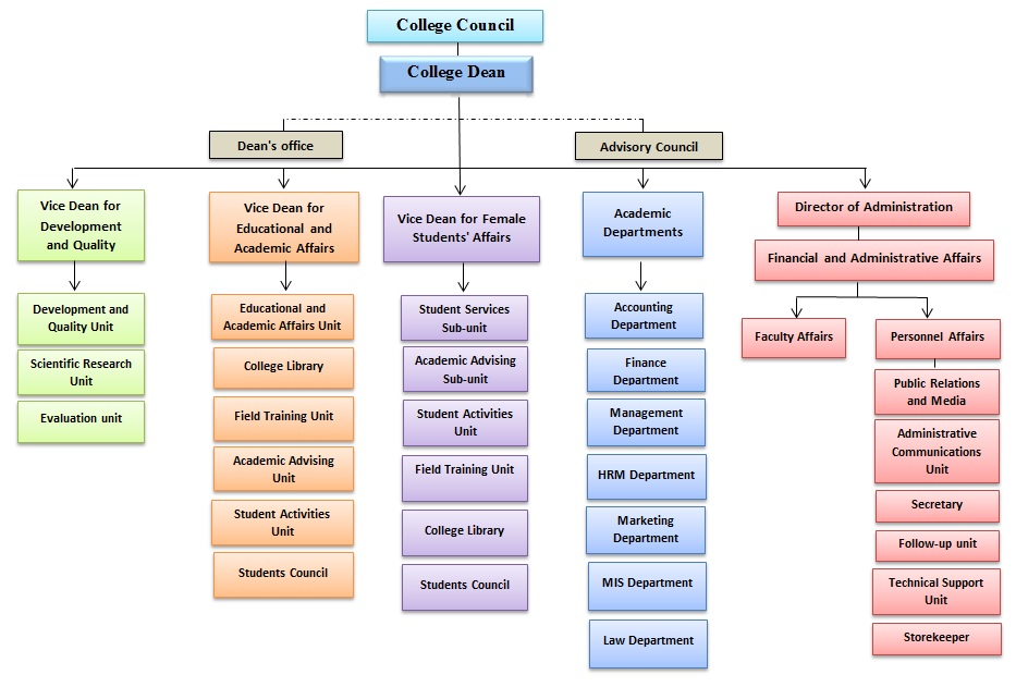 Administrative and organizational structure