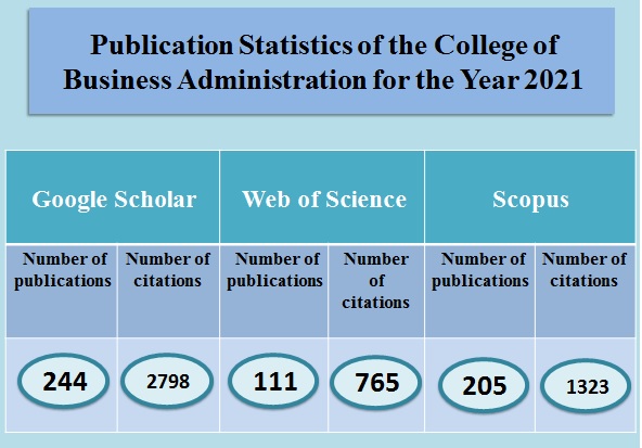 Publication Statistics of the College of Business Administration for the Year 2021